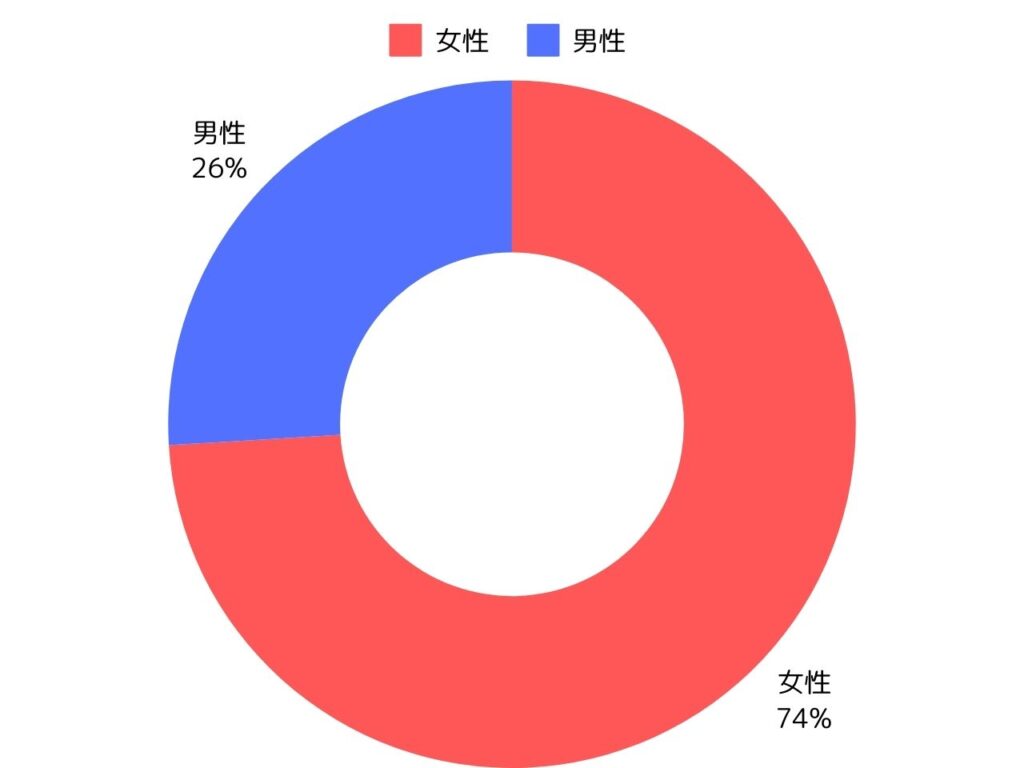 ネックピロー使用した経験のある154人へのアンケートの回答者の男女比を示した円グラフ。男性26％、女性74％。