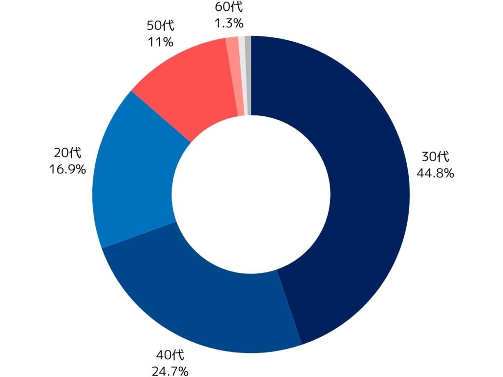 ネックピロー使用した経験のある154人へのアンケートの年齢比を示した円グラフ。20代～40代が90％以上を占める。