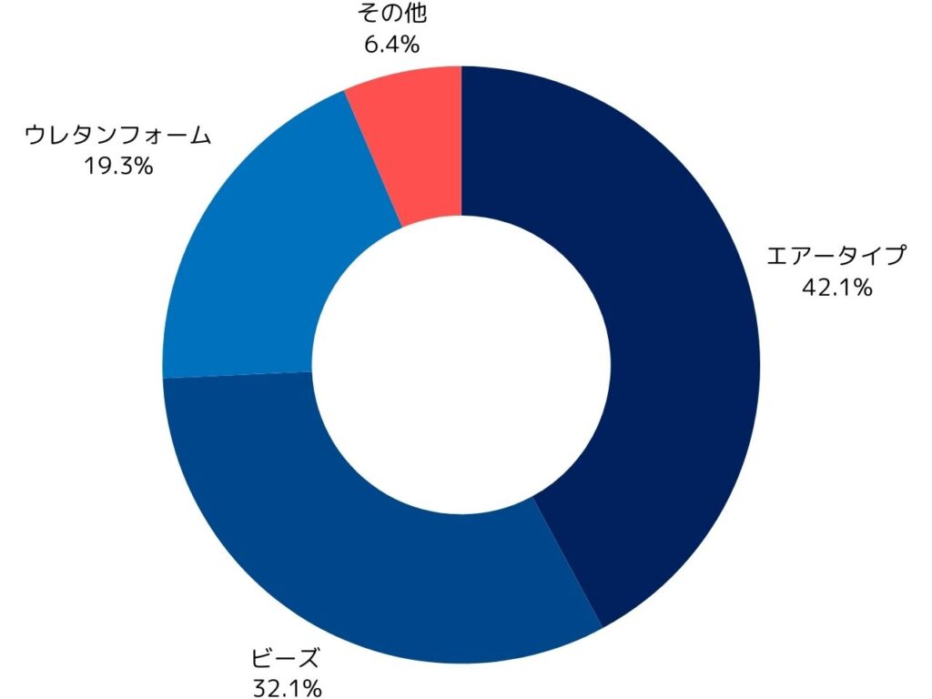 ネックピロー使用した経験のある154人へのアンケートの回答者の使用したネックピローのタイプの割合を示した円グラフ。エアータイプが42％で最も多い。。