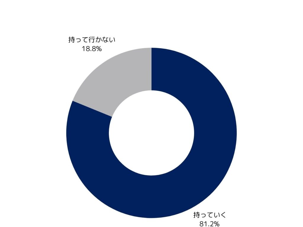 ネックピロー使用した経験のある154人へのアンケートの回答者の次回もネックピローを持っていくかの回答割合の円グラフ。81.2％が持っていく。