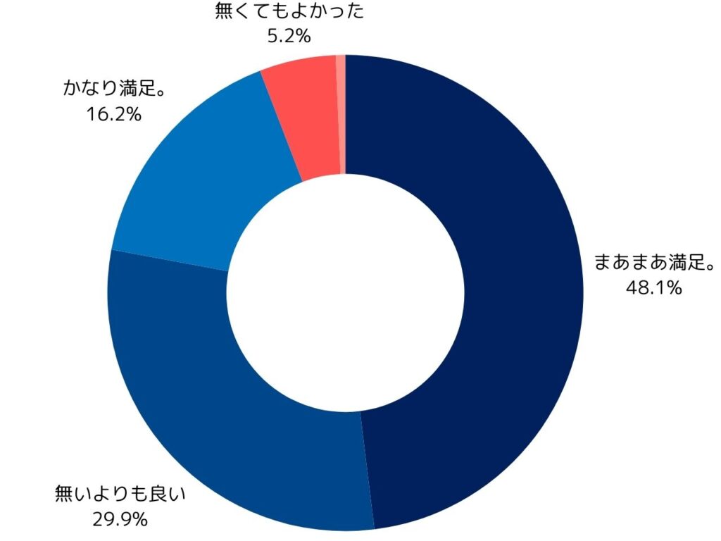 ネックピローを使用した満足度のアンケート結果の分布を示した円グラフ。良い感想を持った回答が94％以上。